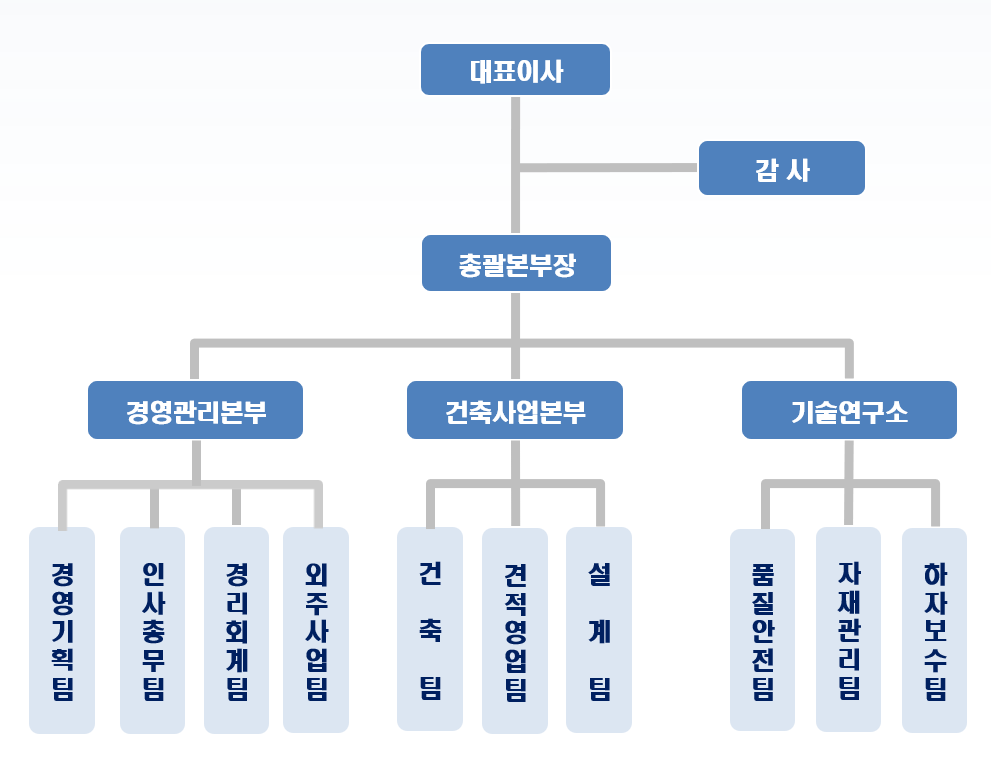 회사 조직도